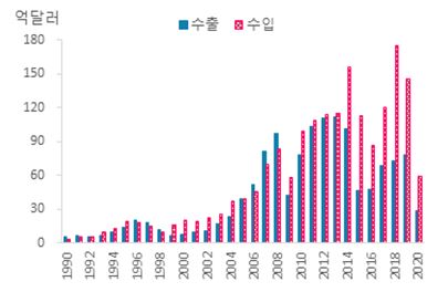 한국과 러시아간 교역은 구소련 시절인 1990년 8억8880만 달러에 불과했으나 2019년에는 223억4064만 달러로 급증했다