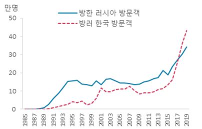 한국-러시아, 수교 30년 만에 교역액·관광객 25배