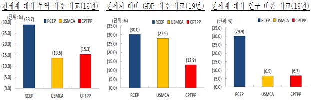 (전세계 대비 무역 비중 비교 RCEP 29.7% USMCA 13.6% CPTPP 15.3%) (GDP 비중 비교 RCEP 30% USMCA 27.9% CPTPP 12.9%) (인구 비중 비교 RCEP 29.9% USMCA 6.5% CPTPP 6.7%) 